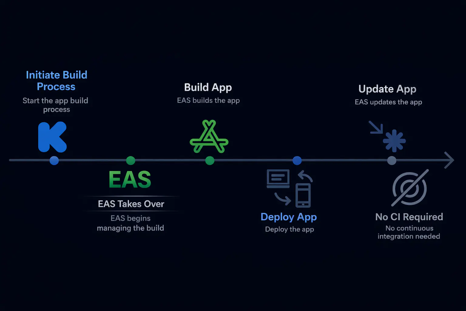 Automate Mobile App Builds with Expo EAS (No CI Server Required)